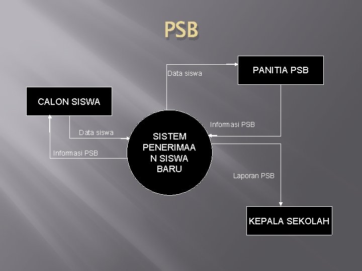 PSB Data siswa PANITIA PSB CALON SISWA Informasi PSB Data siswa Informasi PSB SISTEM