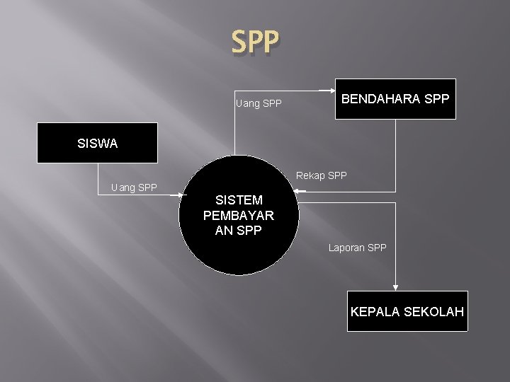 SPP Uang SPP BENDAHARA SPP SISWA Rekap SPP Uang SPP SISTEM PEMBAYAR AN SPP