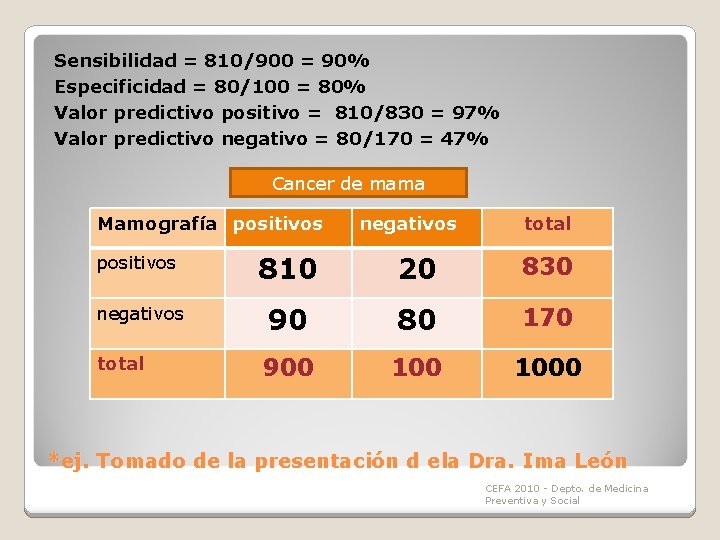 Sensibilidad = 810/900 = 90% Especificidad = 80/100 = 80% Valor predictivo positivo =