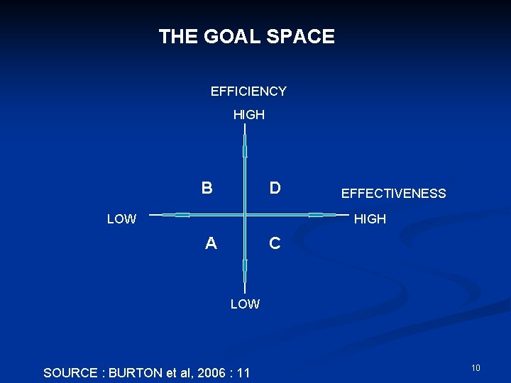 THE GOAL SPACE EFFICIENCY HIGH B D LOW EFFECTIVENESS HIGH A C LOW SOURCE