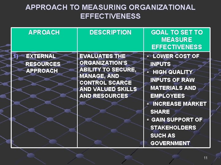 APPROACH TO MEASURING ORGANIZATIONAL EFFECTIVENESS APROACH 1) EXTERNAL RESOURCES APPROACH DESCRIPTION EVALUATES THE ORGANIZATION’S