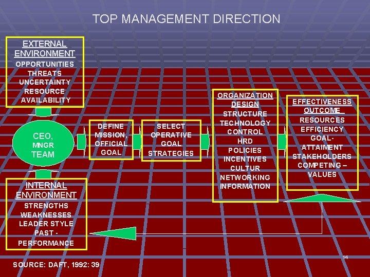 TOP MANAGEMENT DIRECTION EXTERNAL ENVIRONMENT OPPORTUNITIES THREATS UNCERTAINTY RESOURCE AVAILABILITY CEO, MNGR TEAM DEFINE