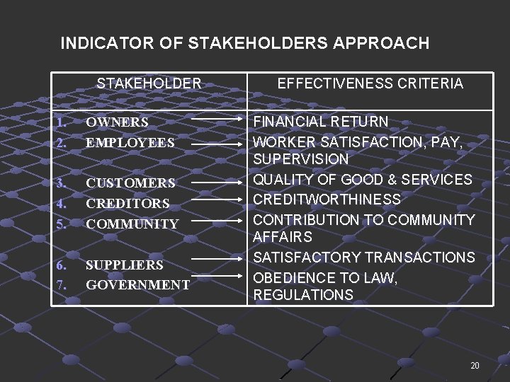 INDICATOR OF STAKEHOLDERS APPROACH STAKEHOLDER 1. 2. OWNERS EMPLOYEES 3. 4. 5. CUSTOMERS CREDITORS