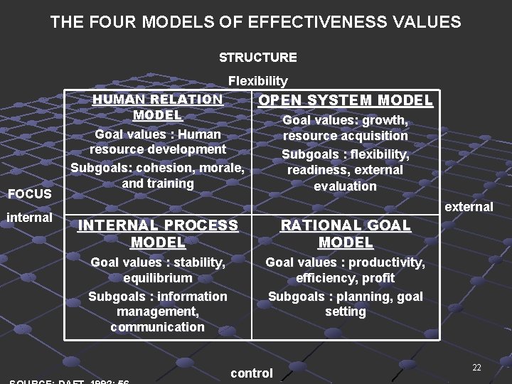 THE FOUR MODELS OF EFFECTIVENESS VALUES STRUCTURE Flexibility FOCUS internal HUMAN RELATION OPEN SYSTEM