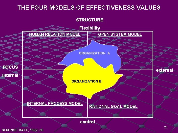 THE FOUR MODELS OF EFFECTIVENESS VALUES STRUCTURE Flexibility HUMAN RELATION MODEL OPEN SYSTEM MODEL