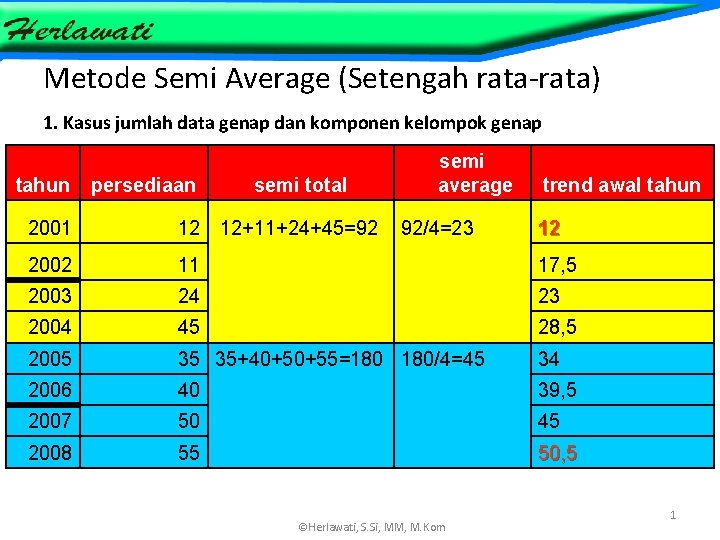 Metode Semi Average (Setengah rata-rata) 1. Kasus jumlah data genap dan komponen kelompok genap