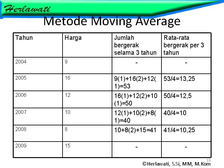 Metode Moving Average Tahun Harga Jumlah bergerak selama 3 tahun 2004 9 2005 16