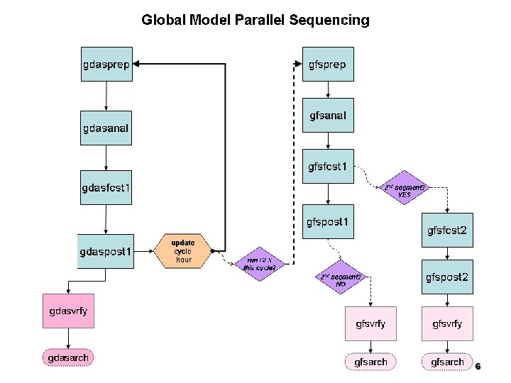 Running Global Model Parallel Experiments July 15 th