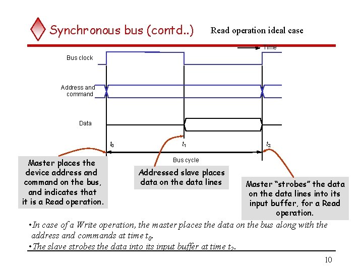 Synchronous bus (contd. . ) Read operation ideal case Time Bus clock Address and