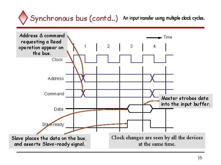 Synchronous bus (contd. . ) Address & command requesting a Read operation appear on