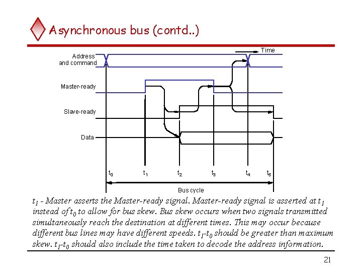 Asynchronous bus (contd. . ) Time Address and command Master-ready Slave-ready Data t 0