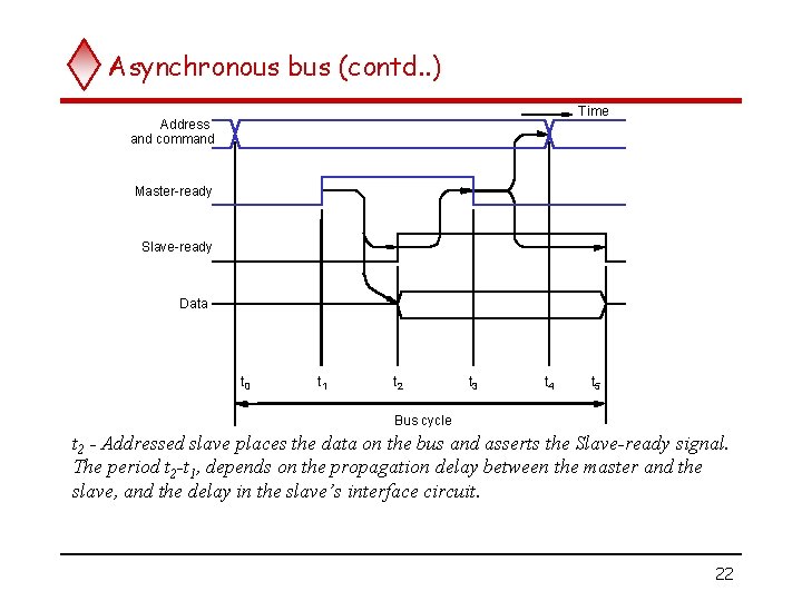 Asynchronous bus (contd. . ) Time Address and command Master-ready Slave-ready Data t 0