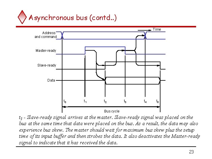 Asynchronous bus (contd. . ) Time Address and command Master-ready Slave-ready Data t 0