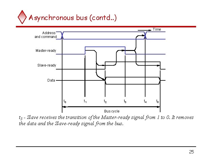 Asynchronous bus (contd. . ) Time Address and command Master-ready Slave-ready Data t 0