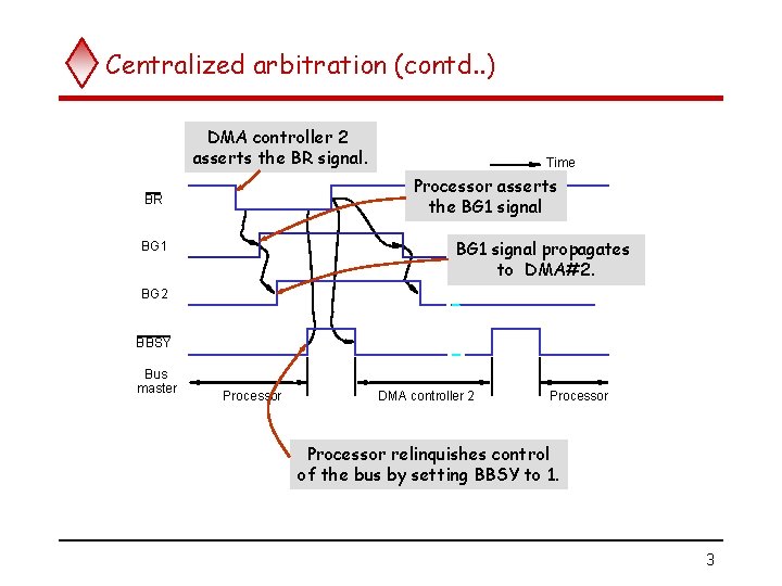Centralized arbitration (contd. . ) DMA controller 2 asserts the BR signal. Time Processor