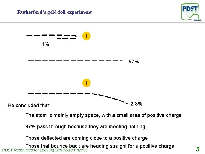 Rutherford’s gold-foil experiment + 1% 97% + He concluded that: 2 -3% The atom