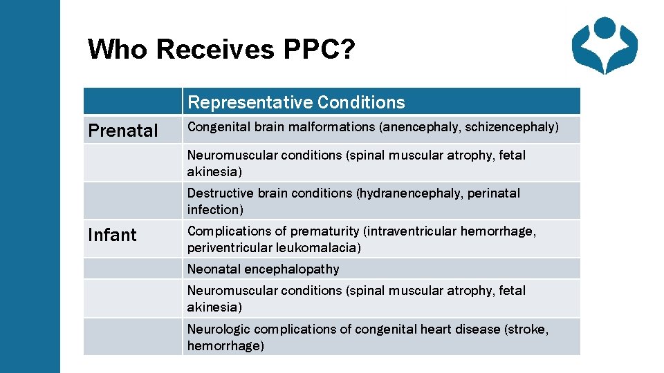 Who Receives PPC? Representative Conditions Prenatal Congenital brain malformations (anencephaly, schizencephaly) Neuromuscular conditions (spinal