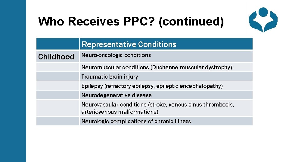 Who Receives PPC? (continued) Representative Conditions Childhood Neuro-oncologic conditions Neuromuscular conditions (Duchenne muscular dystrophy)