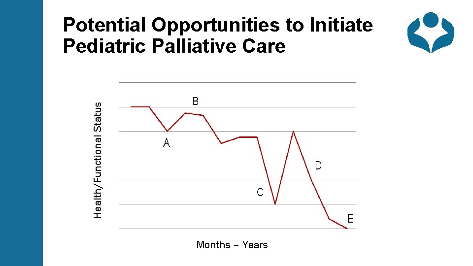 Health/Functional Status Potential Opportunities to Initiate Pediatric Palliative Care Months – Years 