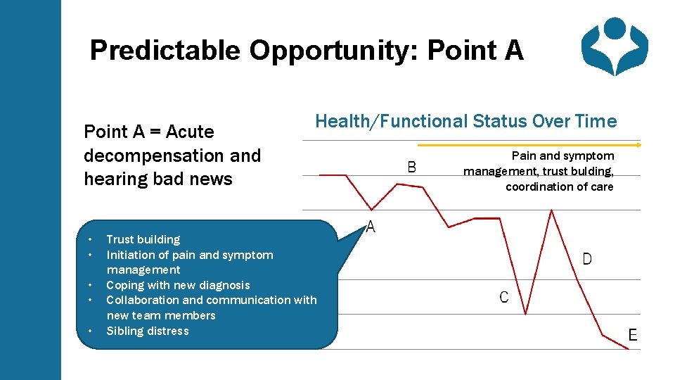 Predictable Opportunity: Point A = Acute decompensation and hearing bad news • • •