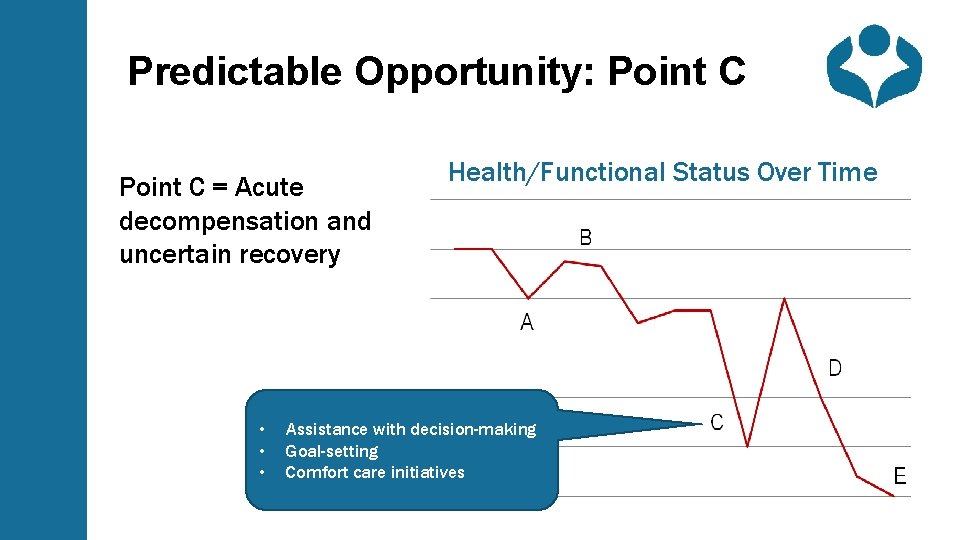 Predictable Opportunity: Point C = Acute decompensation and uncertain recovery • • • Health/Functional