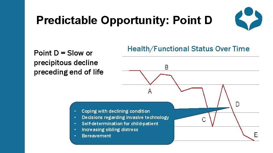 Predictable Opportunity: Point D = Slow or precipitous decline preceding end of life •