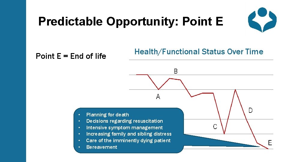 Predictable Opportunity: Point E = End of life • • • Health/Functional Status Over