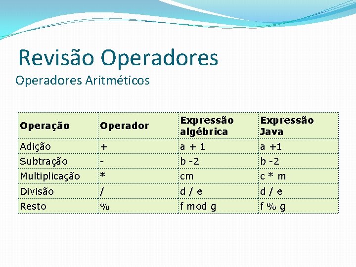 Revisão Operadores Aritméticos Operação Operador Expressão algébrica Expressão Java Adição + a+1 a +1