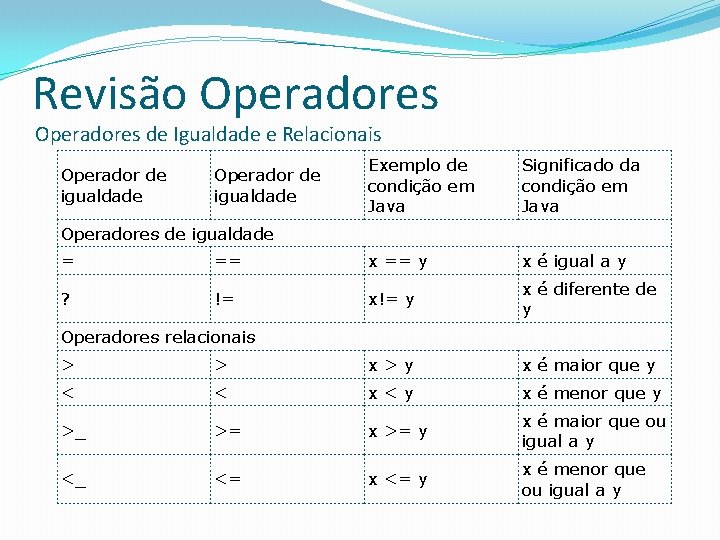 Revisão Operadores de Igualdade e Relacionais Operador de igualdade Exemplo de condição em Java