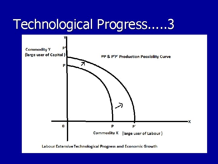 Technological Progress. . . 3 