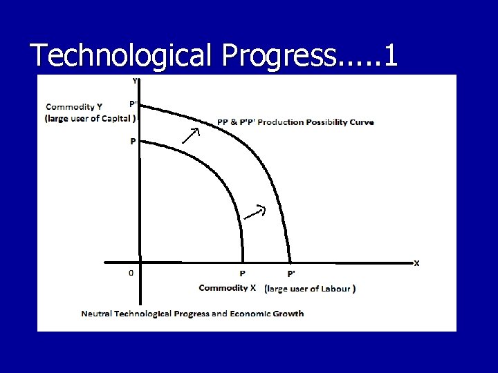 Technological Progress. . . 1 