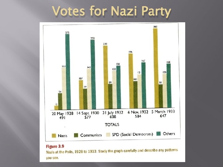 Votes for Nazi Party 