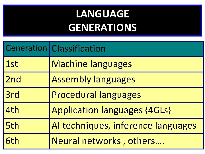 LANGUAGE GENERATIONS Generation Classification 1 st 2 nd 3 rd 4 th 5 th