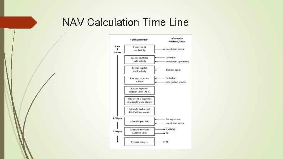 NAV Calculation Time Line 