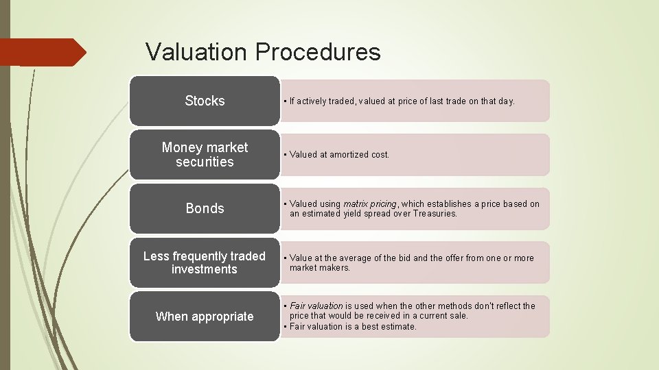 Valuation Procedures Stocks Money market securities Bonds • If actively traded, valued at price