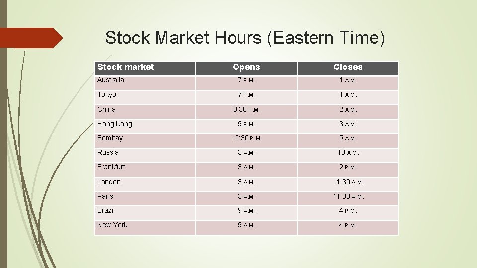 Stock Market Hours (Eastern Time) Stock market Opens Closes Australia 7 P. M. 1