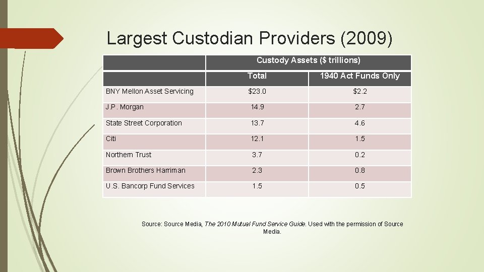 Largest Custodian Providers (2009) Custody Assets ($ trillions) Total 1940 Act Funds Only BNY