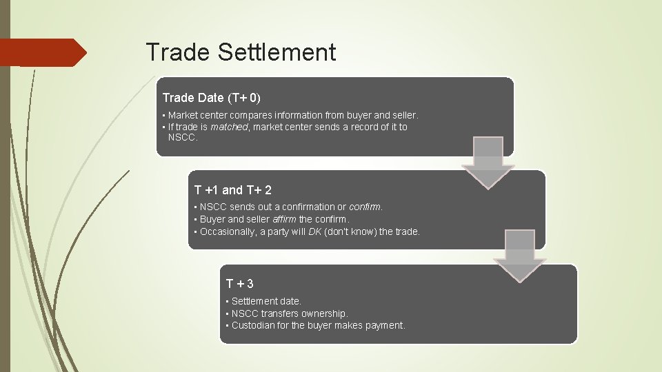 Trade Settlement Trade Date (T+ 0) • Market center compares information from buyer and