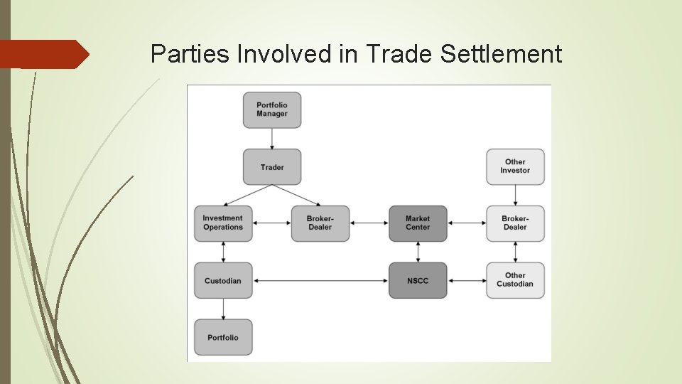 Parties Involved in Trade Settlement 