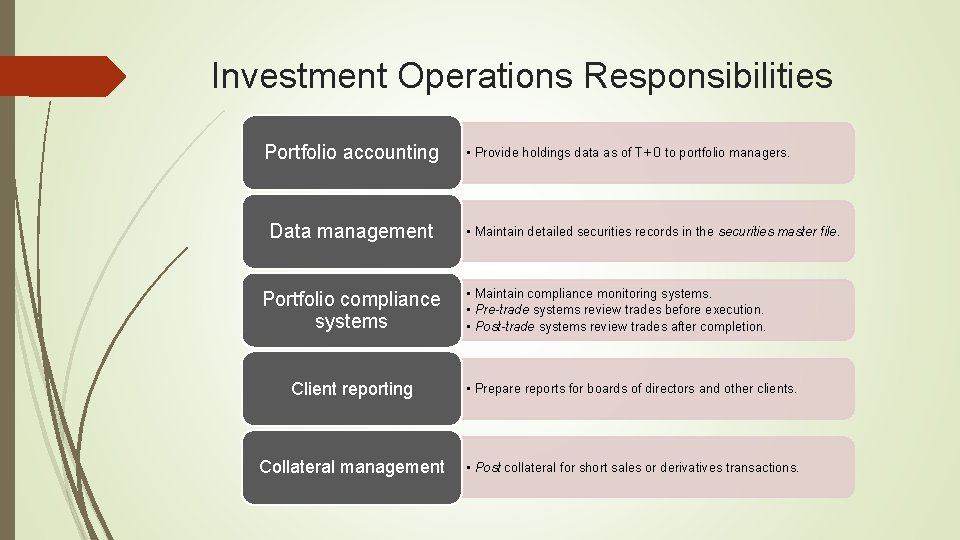 Investment Operations Responsibilities Portfolio accounting Data management Portfolio compliance systems • Provide holdings data