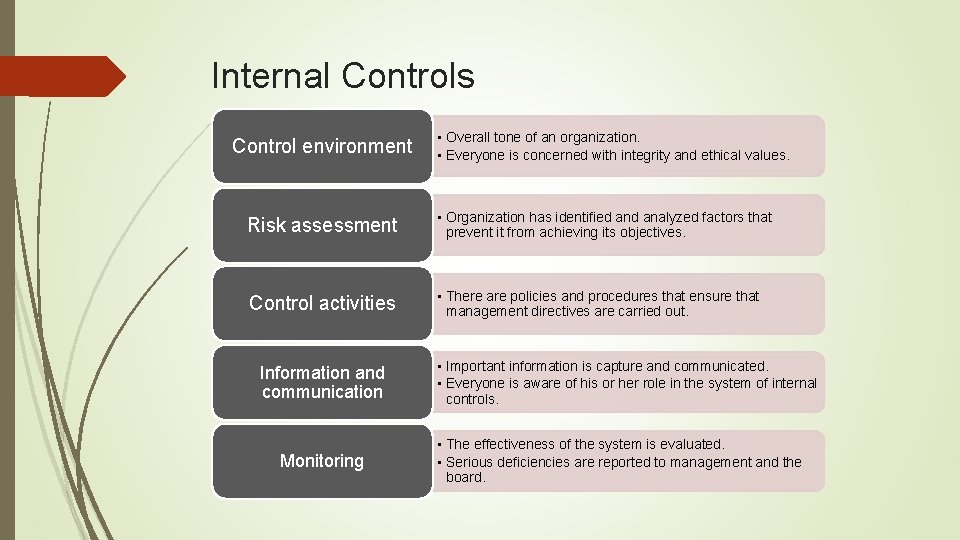 Internal Controls Control environment • Overall tone of an organization. • Everyone is concerned