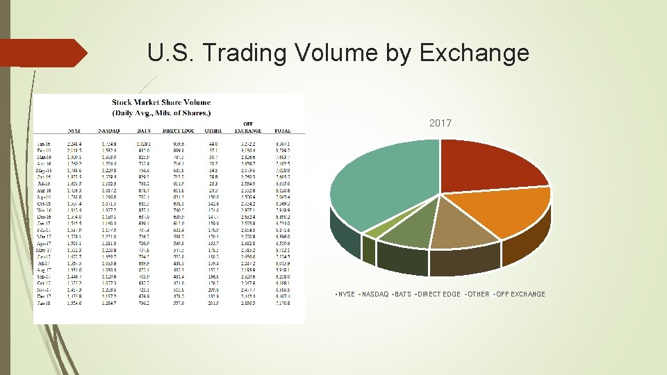 U. S. Trading Volume by Exchange 2017 NYSE NASDAQ BATS DIRECT EDGE OTHER OFF