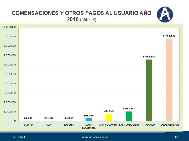 COMENSACIONES Y OTROS PAGOS AL USUARIO AÑO 2016 (Miles $) 16/12/2021 www. aerocivil. gov.