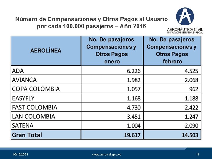 Número de Compensaciones y Otros Pagos al Usuario por cada 100. 000 pasajeros –