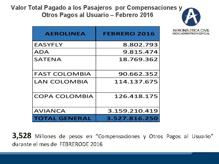 Valor Total Pagado a los Pasajeros por Compensaciones y Otros Pagos al Usuario –