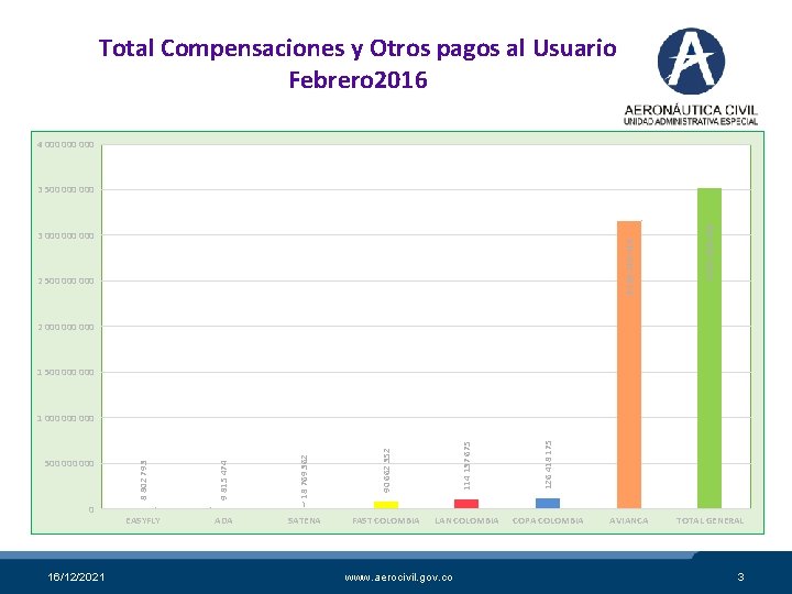 Total Compensaciones y Otros pagos al Usuario Febrero 2016 4 000 000 3 159