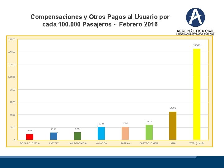 Compensaciones y Otros Pagos al Usuario por cada 100. 000 Pasajeros - Febrero 2016