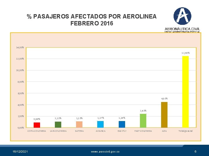 % PASAJEROS AFECTADOS POR AEROLINEA FEBRERO 2016 14, 00% 12, 50% 12, 00% 10,