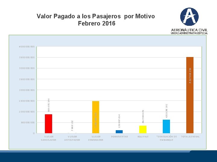 Valor Pagado a los Pasajeros por Motivo Febrero 2016 4 000 000 3 500