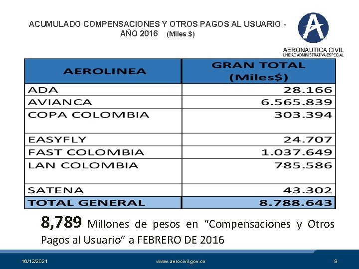 ACUMULADO COMPENSACIONES Y OTROS PAGOS AL USUARIO AÑO 2016 (Miles $) 8, 789 Millones